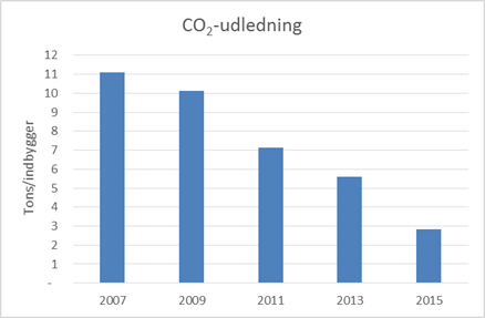 Graf over CO2-udledning